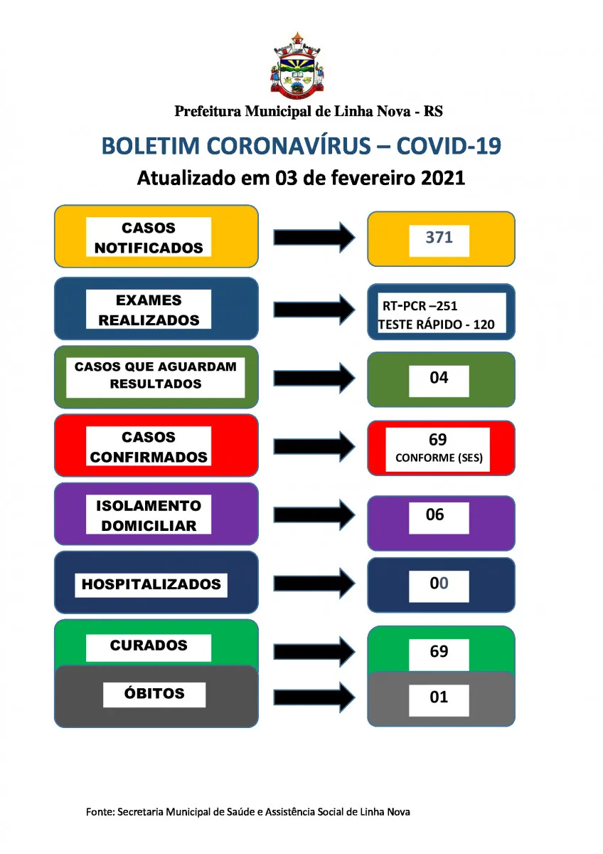 BOLETIM CORONAVRUS - COVID 19