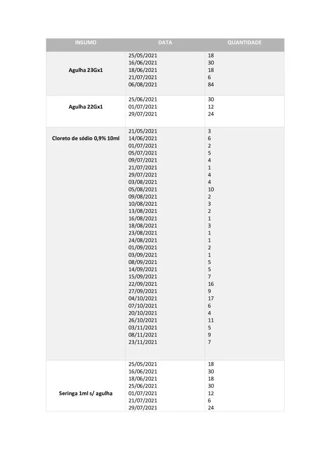 Doses e Insumos - Informaes